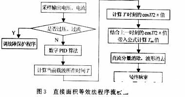 基于DSP實現(xiàn)SPWM波變頻實驗系統(tǒng)的設計