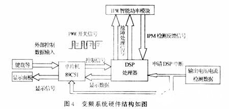 基于DSP實現(xiàn)SPWM波變頻實驗系統(tǒng)的設計