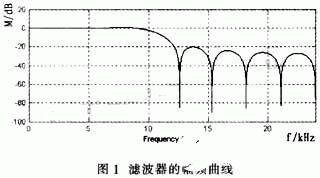 FlR濾波器幅頻特性