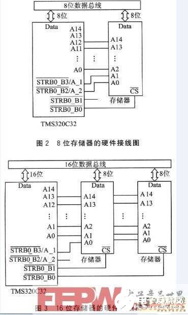 基于DSP的存儲器接口設計方案