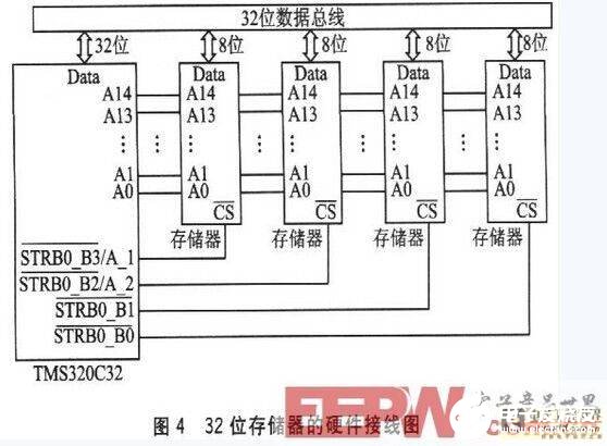 基于DSP的存儲器接口設計方案