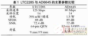 基于FPGA+DSP實現最小化通信處理器架構的設計