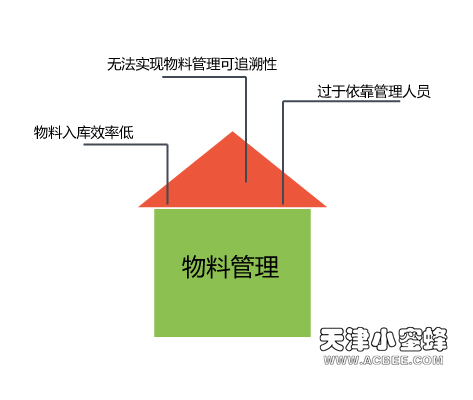 物料管理