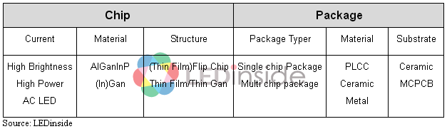 照明級LED芯片與封裝規格