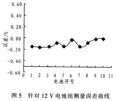 測量誤差