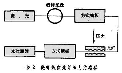  微彎效應(yīng)光纖壓力傳感器