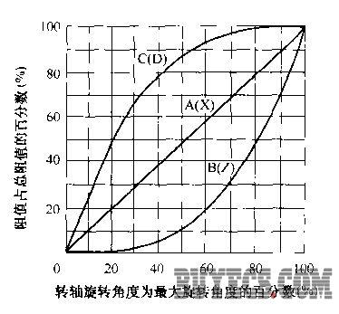 電位器阻值變化規律