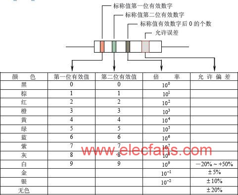 兩位有效數字阻值的色環表示法 www.xsypw.cn